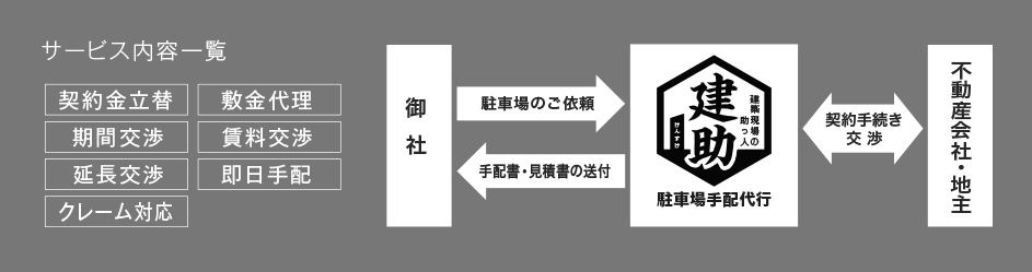 サービス内容一覧　契約金立替　敷金代理　期間交渉