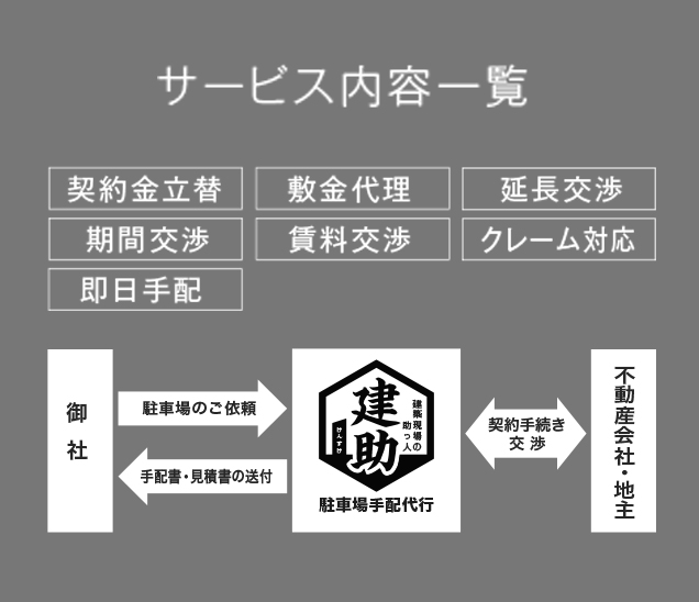 サービス内容一覧　契約金立替　敷金代理　期間交渉