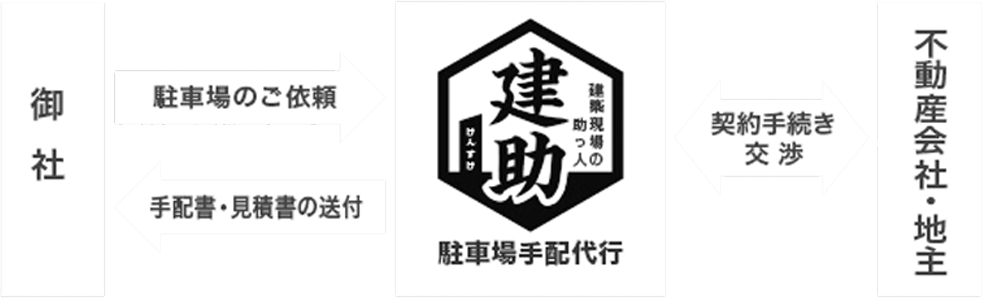 ご依頼から契約手続き、手配書・見積書の送付までの流れ